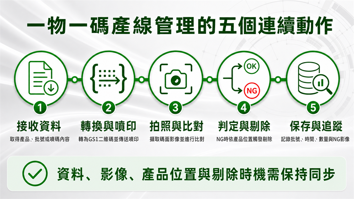 一物一碼如何落實產線管理?認識二維碼噴印、檢查與NG自動剔除 一物一碼產線管理五個連續動作與各步驟內容,說明資料、影像、產品位置及剔除時機需保持同步。