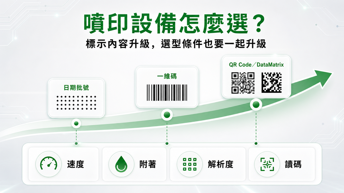 噴碼機、小字體噴印機與高解析噴印怎麼選?從日期批號到QR Code完整指南 噴印設備選型資訊圖,呈現日期批號、一維碼及QR Code需求增加後需評估速度、附著、解析度與讀碼
