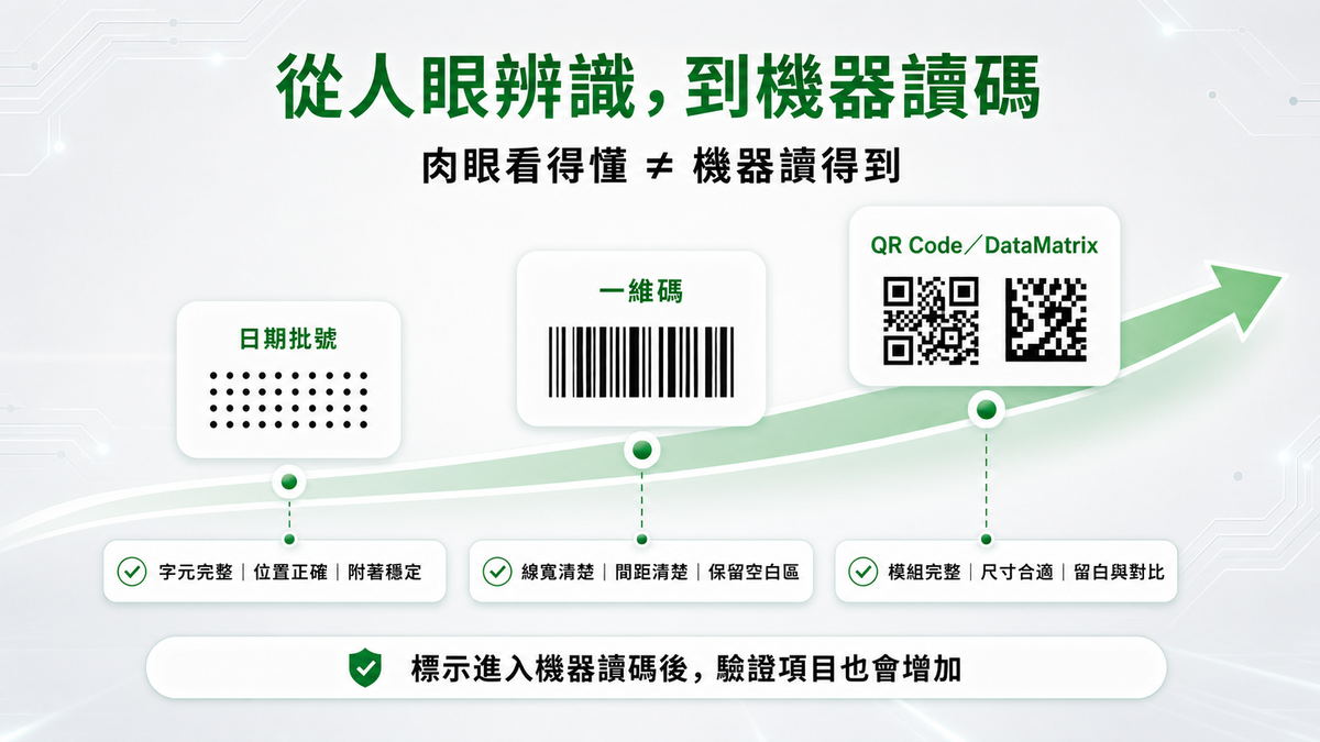 噴碼機、小字體噴印機與高解析噴印怎麼選?從日期批號到QR Code完整指南 日期批號、一維碼與二維碼的噴印要求比較,說明人眼可辨識不代表機器能讀取