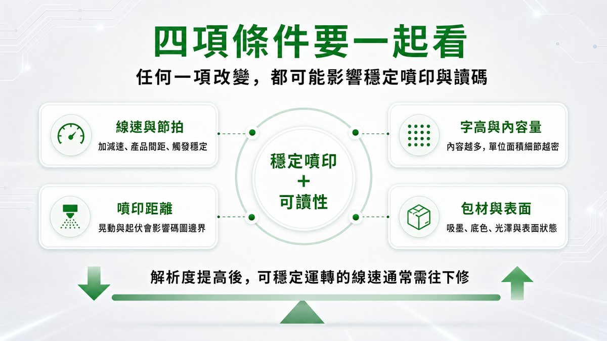 噴碼機、小字體噴印機與高解析噴印怎麼選?從日期批號到QR Code完整指南 噴印設備選型四項條件資訊圖,包含線速節拍、字高內容量、噴印距離及包材表面